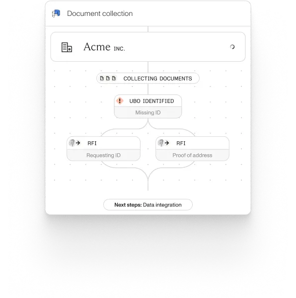 Workflow showing document collection for Acme Inc. with UBO identified and two RFIs for ID and address proof.