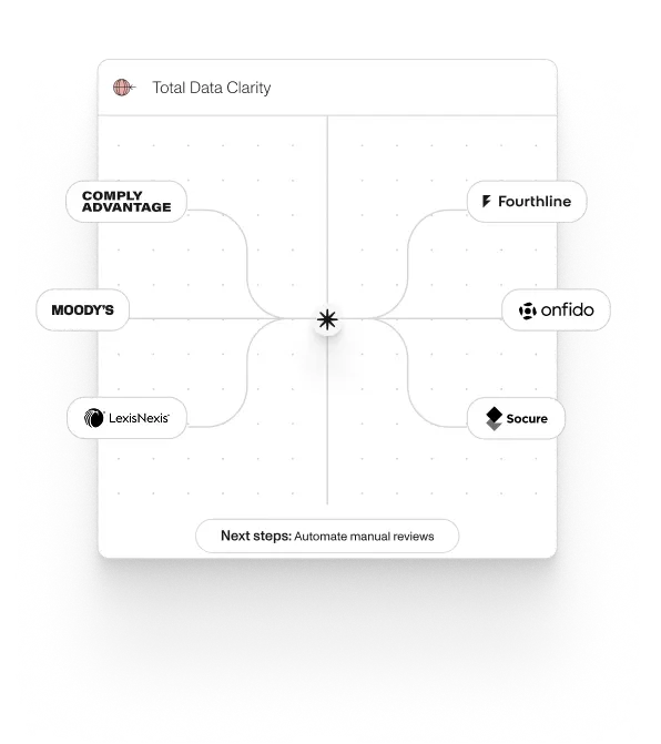 Chart showing Total Data Clarity with compliance brands like Moody's, LexisNexis, Fourthline, Onfido, and Socure.