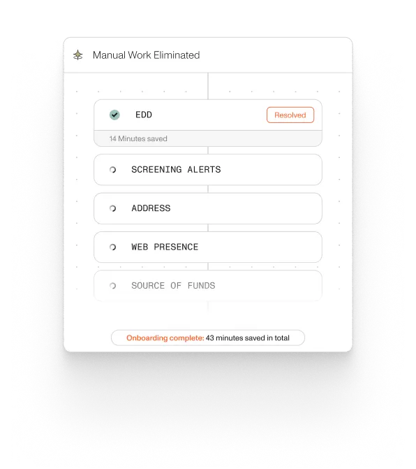 Interface showing manual work eliminated with EDD resolved and 43 minutes saved in onboarding.