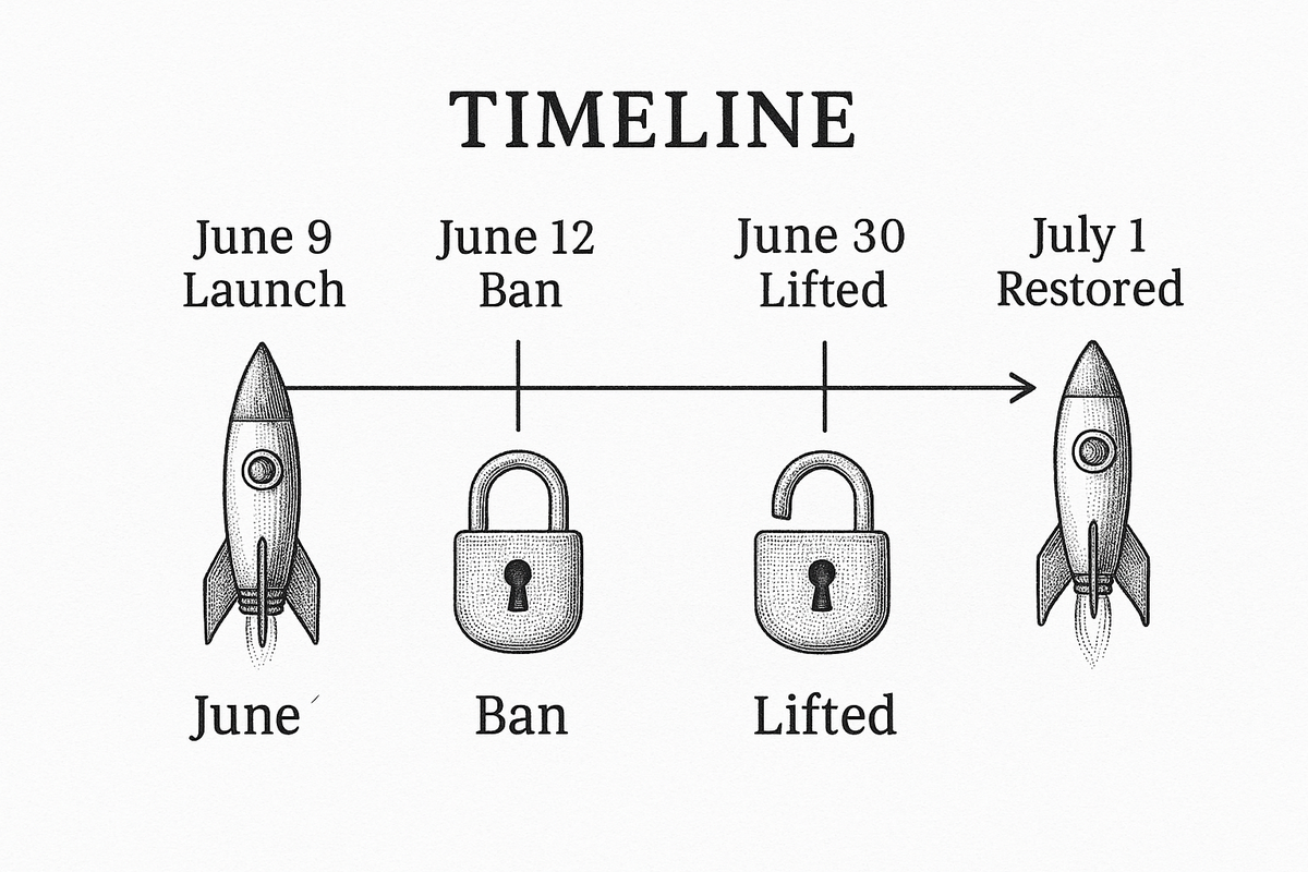 Timeline showing Fable 5 launch on June 9, export control ban on June 12, restrictions lifted June 30, and access restored July 1
