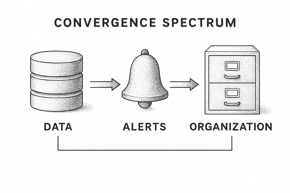 Three-stage convergence spectrum diagram showing progression from Data integration to Alerts consolidation to Organizational merger