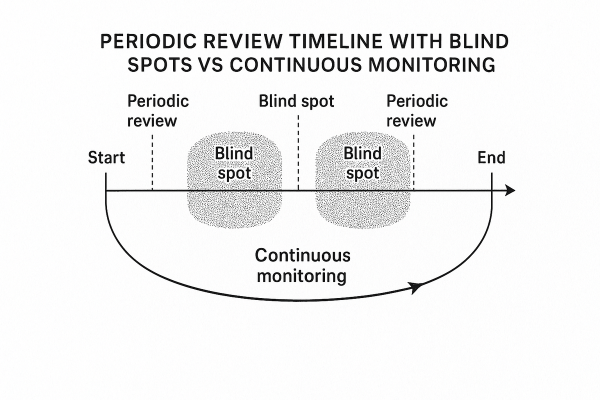 Timeline comparison showing periodic KYC review cycles with blind spots between reviews versus continuous pKYC monitoring that catches changes in real time