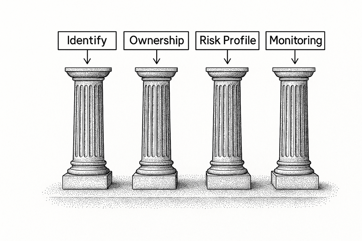 Four-pillar diagram showing the core CDD requirements: Identity verification, Beneficial Ownership, Risk Profile, and Ongoing Monitoring
