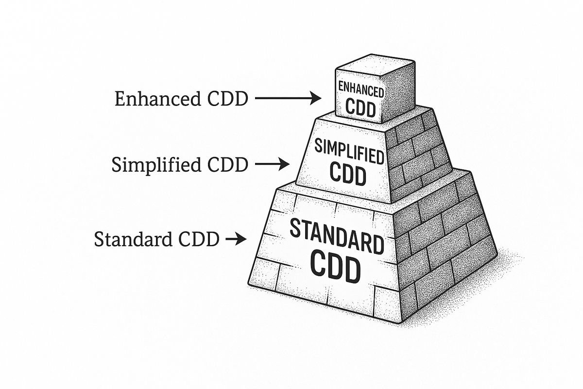 Tiered pyramid showing three levels of customer due diligence: Standard CDD at the base, Simplified CDD in the middle, and Enhanced CDD at the top