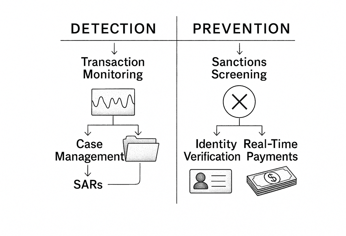 Two-column comparison diagram showing detection controls (transaction monitoring, case management, SARs) versus prevention controls (sanctions screening, identity verification, real-time payments)