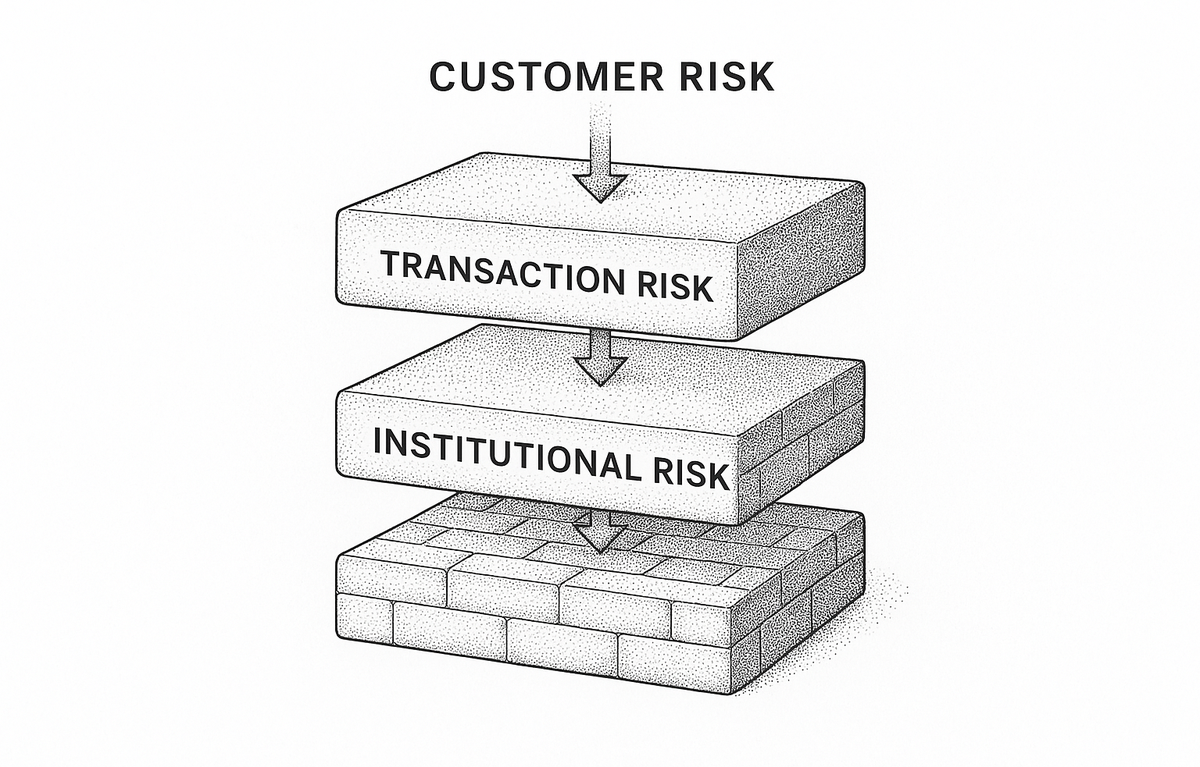 Three-layer stack diagram showing Customer Risk at top, Transaction Risk in middle, and Institutional Risk at the base
