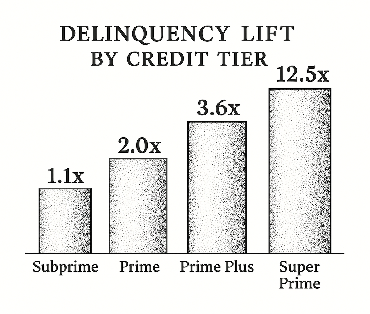 Ascending bar chart of synthetic identity delinquency lift by credit tier, rising from 1.1x in subprime to 12.5x in super prime