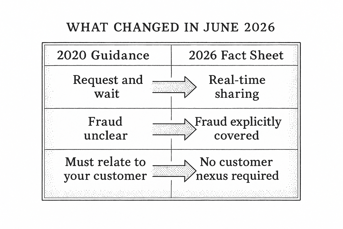 Two-column comparison of the 2020 guidance against the 2026 fact sheet across real-time sharing, fraud coverage and customer nexus