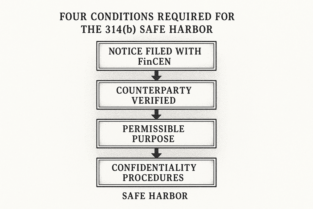 Four sequential conditions leading to the 314(b) safe harbor: notice filed with FinCEN, counterparty verified, permissible purpose, and confidentiality procedures