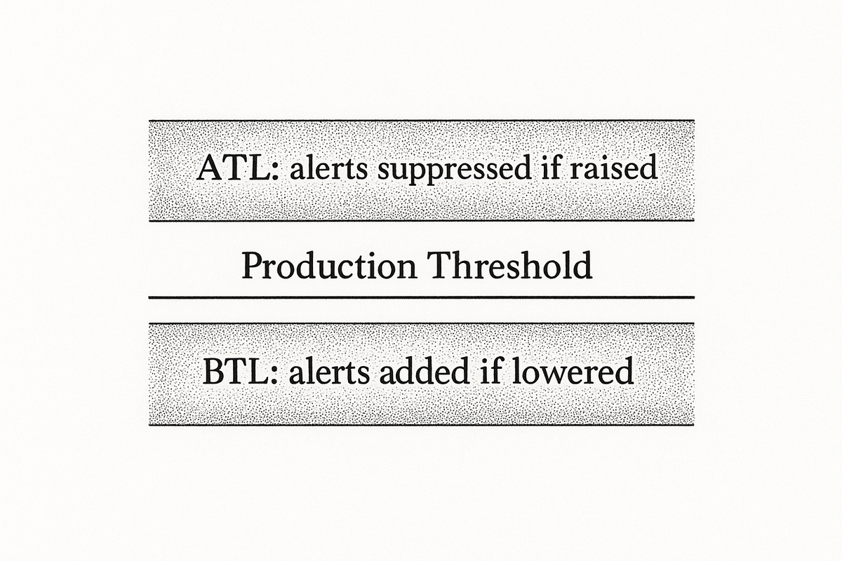 Diagram of a production threshold line with the above-the-line sample band of alerts suppressed if the threshold is raised and the below-the-line sample band of alerts added if it is lowered
