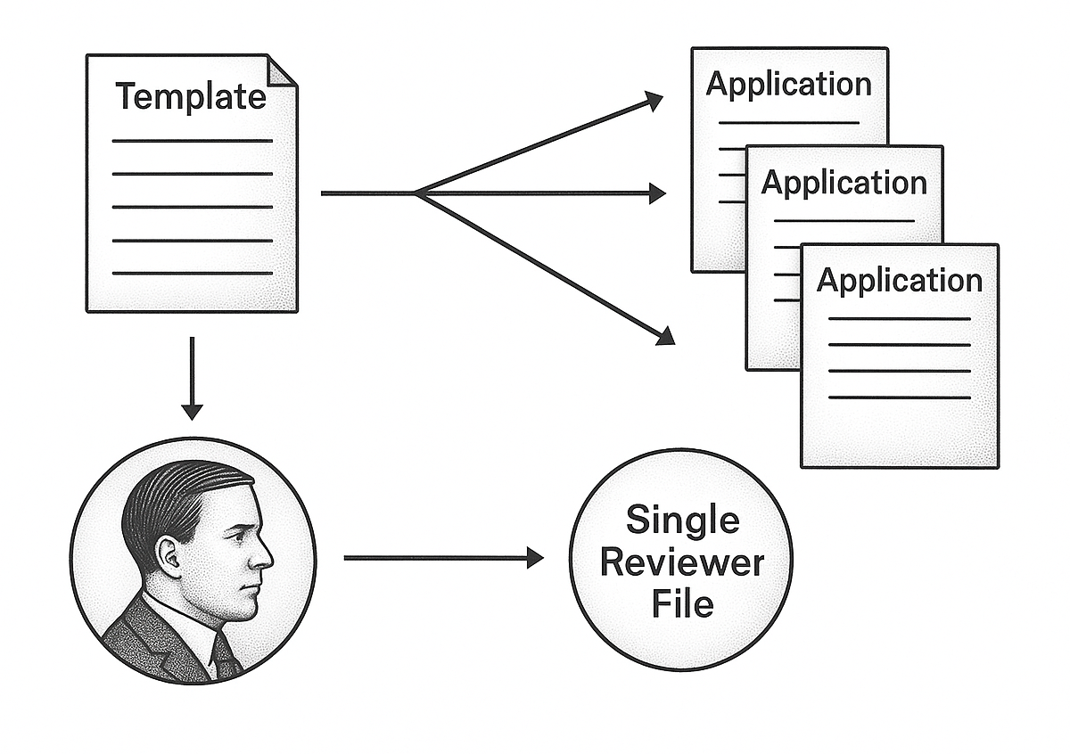 Diagram of one document template fanned out to many applications while a single reviewer sees only one file
