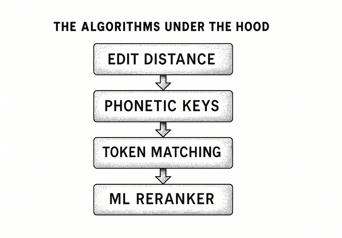 Diagram of four name-matching algorithm families: edit distance, phonetic keys, token matching, and ML reranking