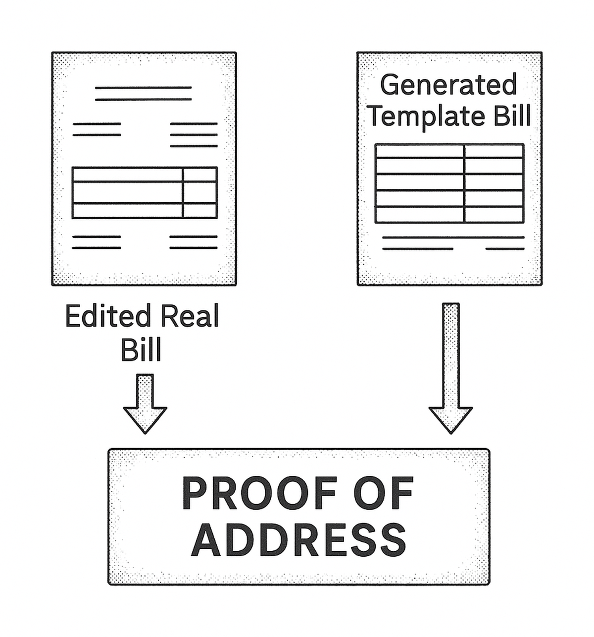 Two-path diagram comparing an edited real utility bill with a template-generated one, both submitted as proof of address
