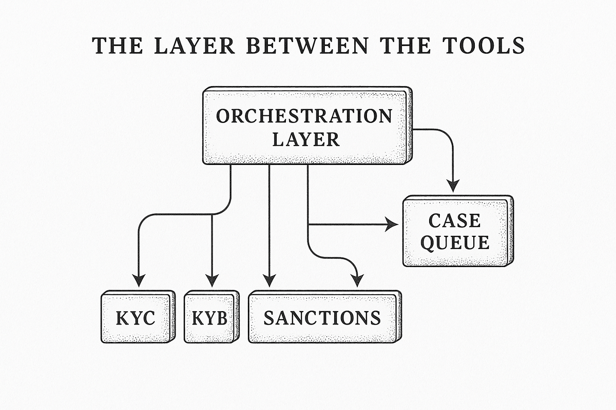 Diagram of an orchestration layer sitting between point compliance tools and a single case queue