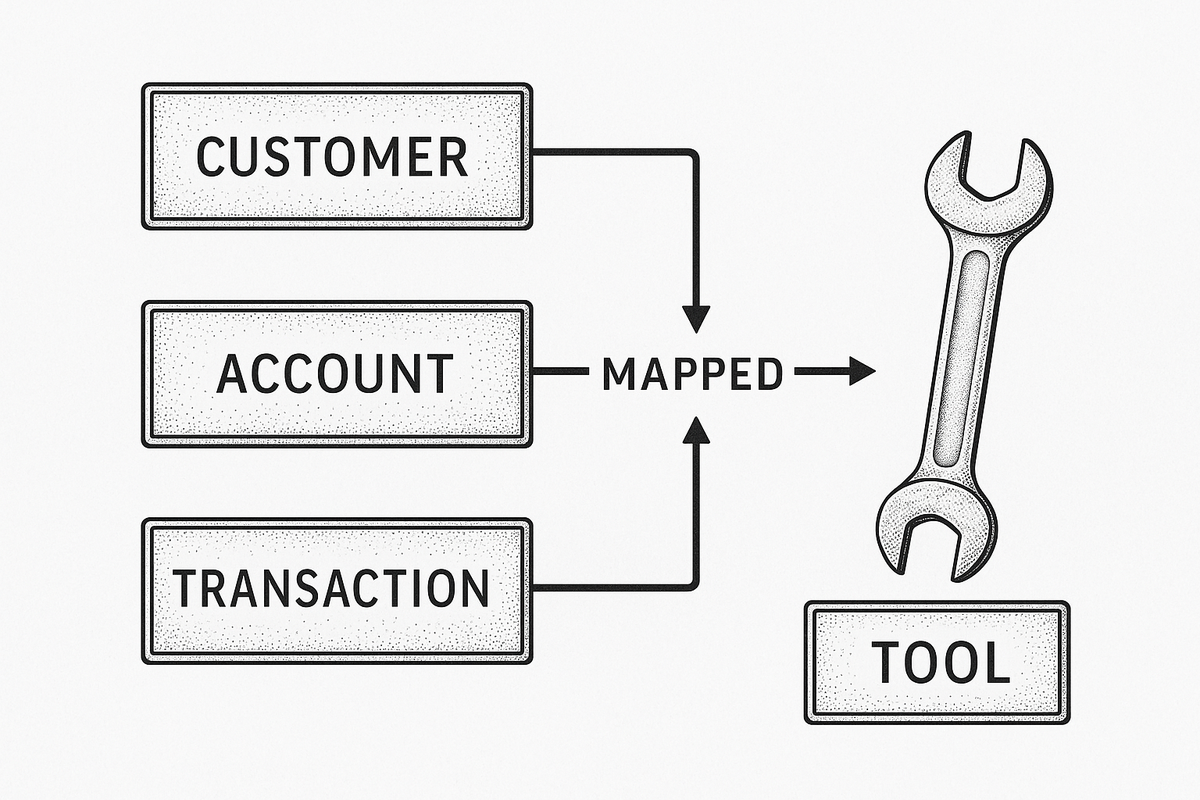 Diagram of four core records, customer, account, transaction, and beneficial owner, mapped to a compliance tool