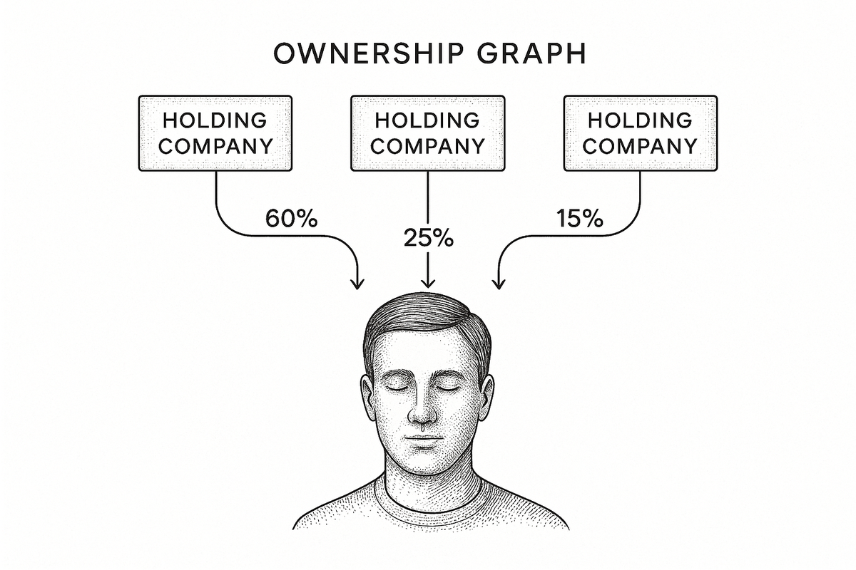 Ownership graph with percentage-labeled edges from an operating company through holding companies to a natural person