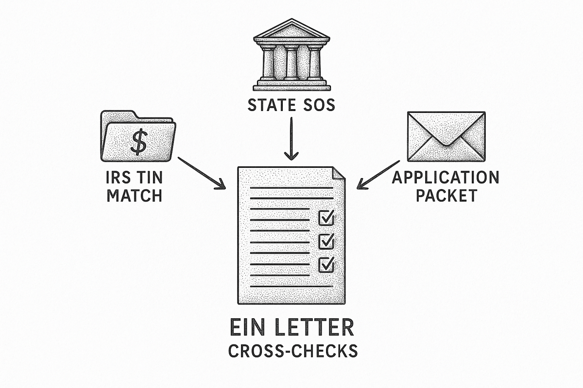 Diagram of an EIN letter with three external cross-checks: IRS TIN matching, state filings, and the application packet