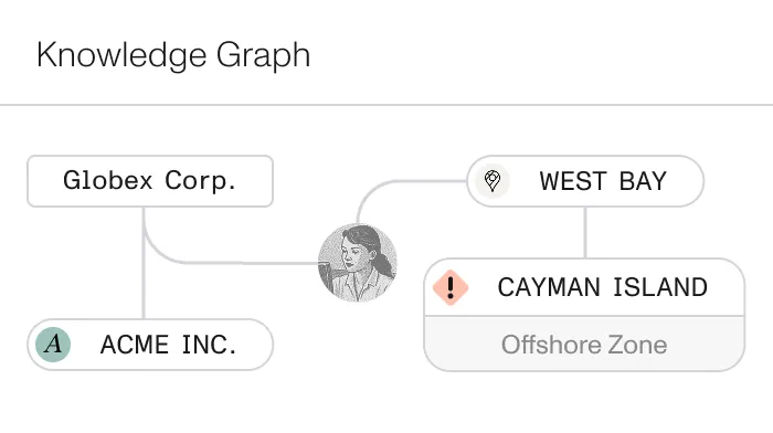 Knowledge graph showing Globex Corp and ACME Inc linked to a person and Cayman Islands offshore zone.
